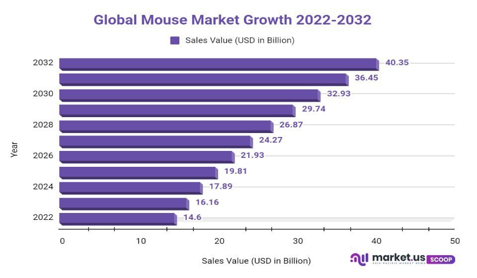 Latest Technological Advancements in the Mouse Market to Boost Growth in the Years