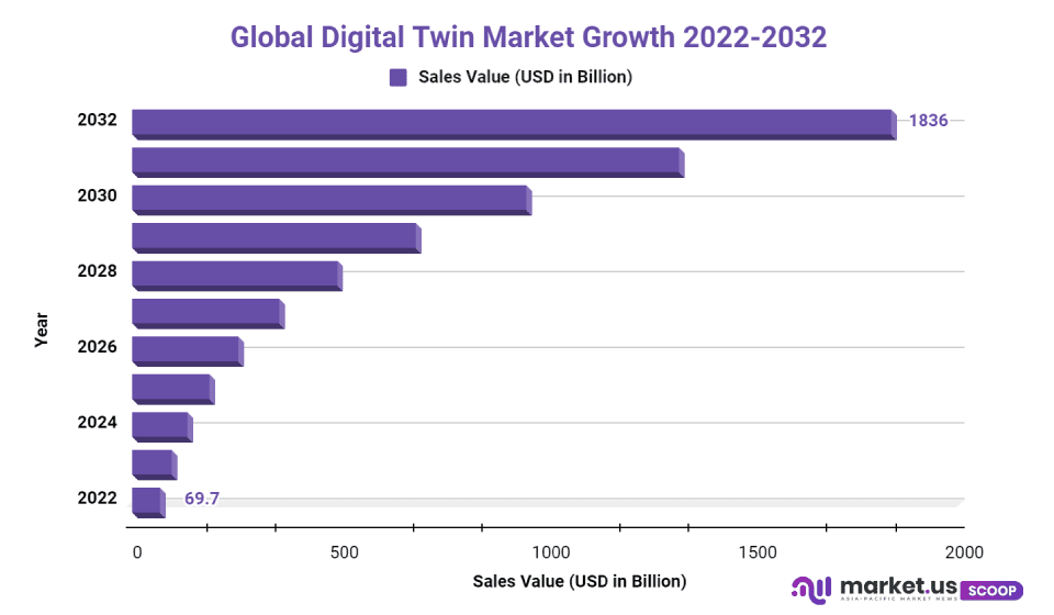 Digital Twin Market Cagr