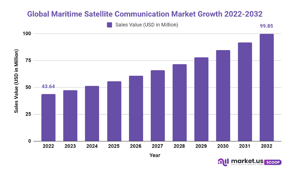 Maritime Satellite Communication Market size