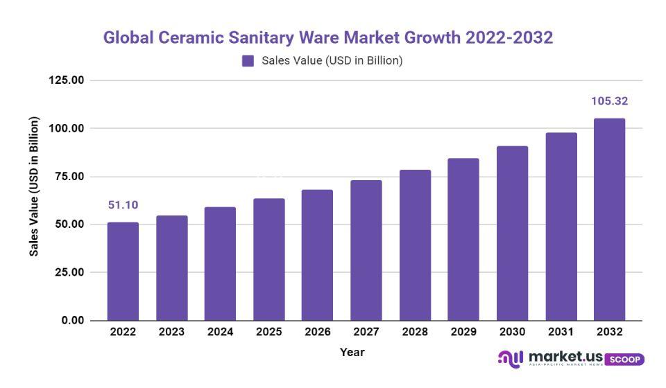 Ceramic Sanitary Ware Market Growth