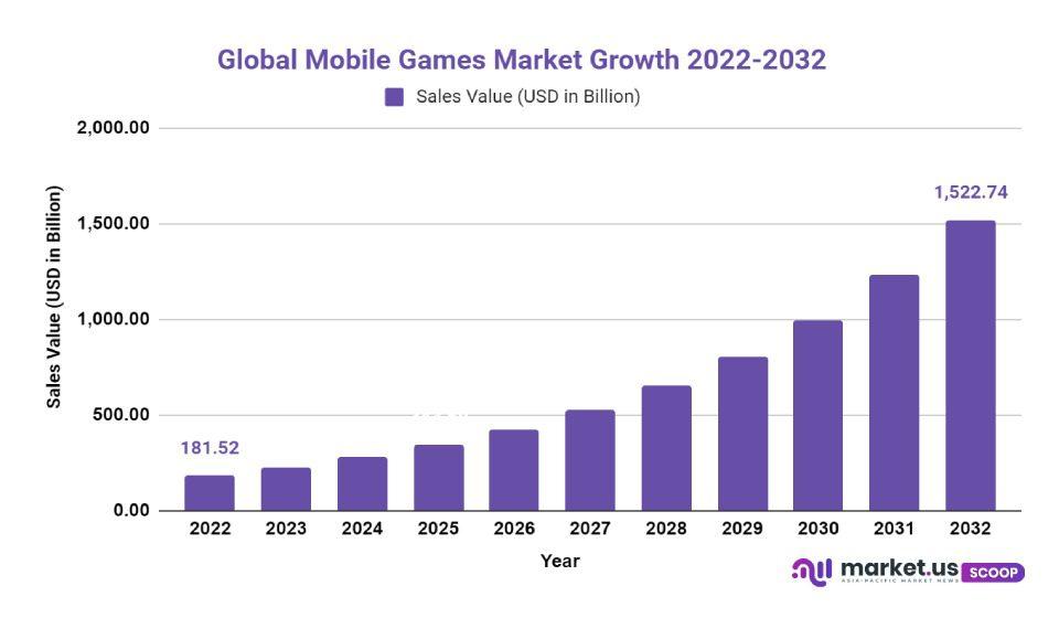 Mobile Games Market Growth