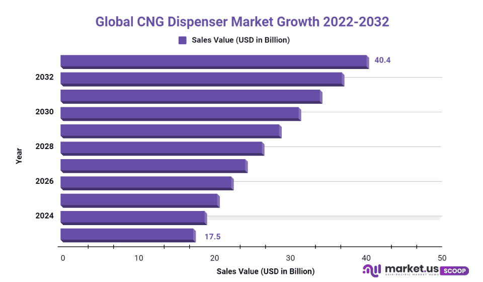 CNG Dispenser Market Size