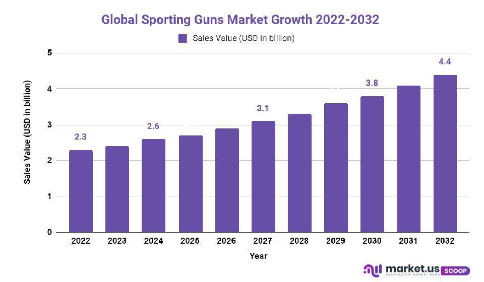 sporting guns market growth