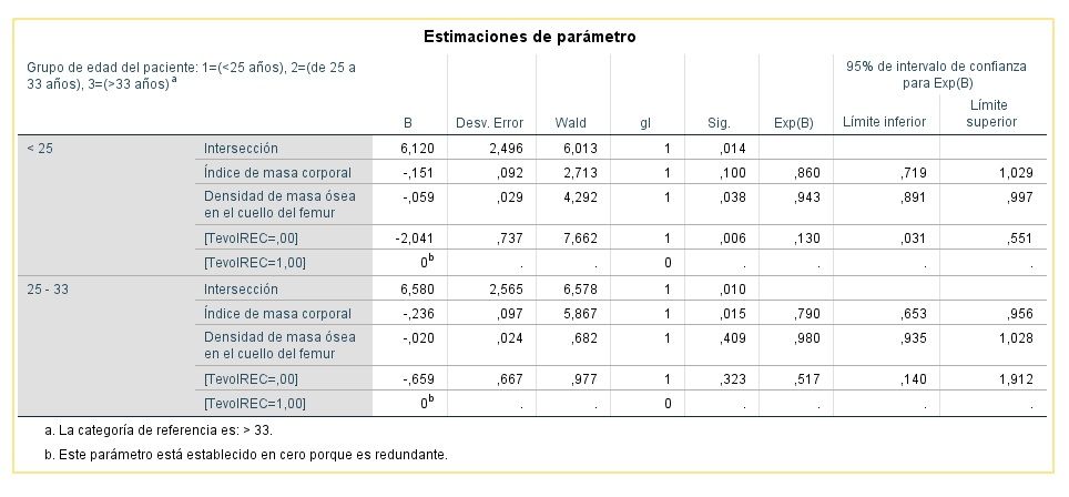 resultados de SPSS de regresión multinomial