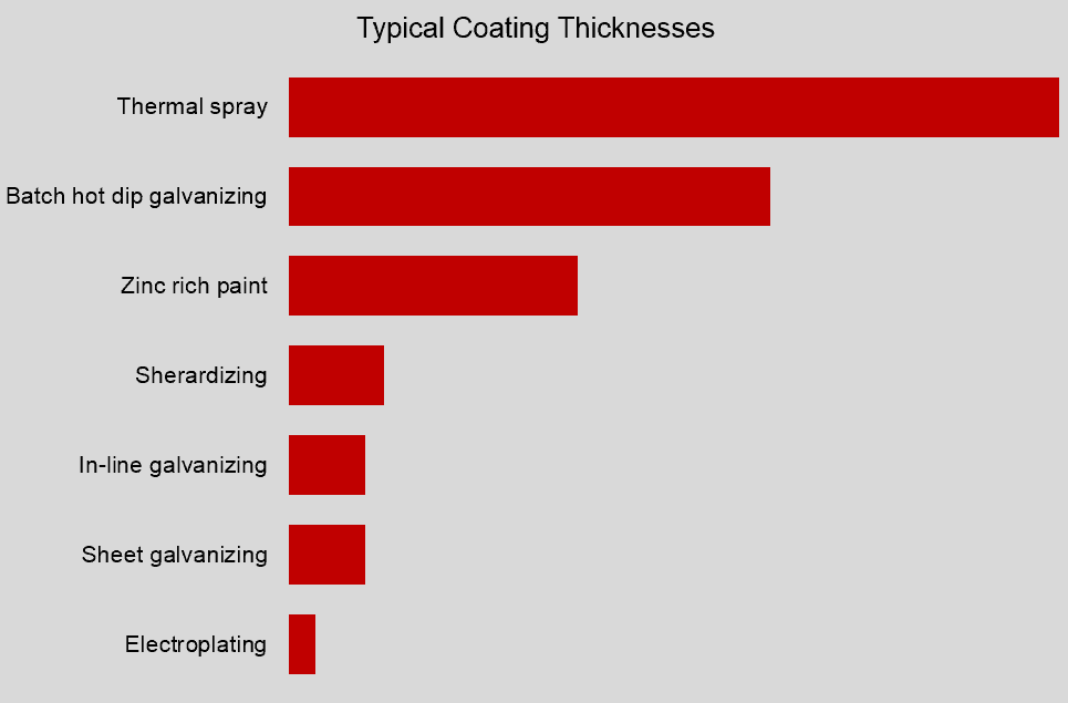 Typical Coating Thicknesses