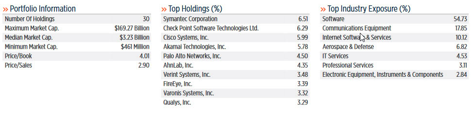 CIBR Cybersecurity ETF Nasdaq CIBR Cybersecurity ETF Nasdaq
