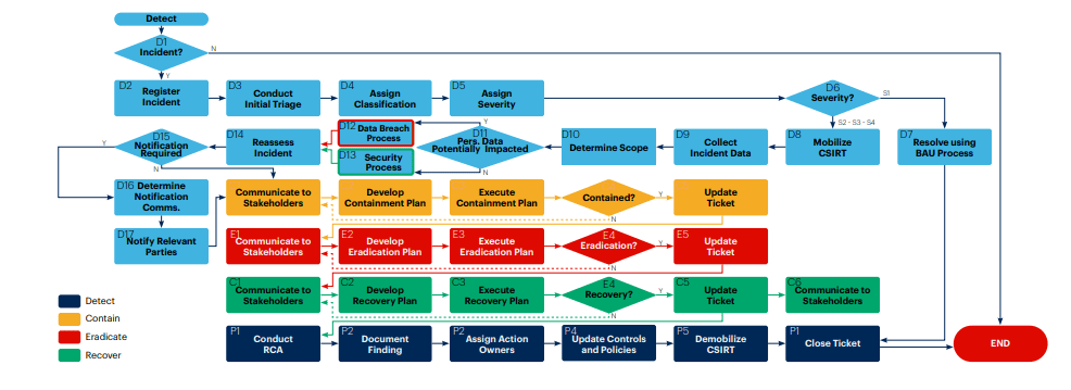 detailed incident response playbook flowchart showing escalation paths and decision points with color-coded severity levels