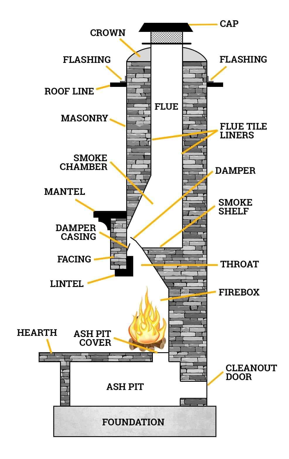 diagram of all the parts of a chimney and fireplace system