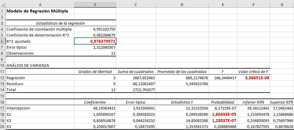 Resultado de la regresión múltiple