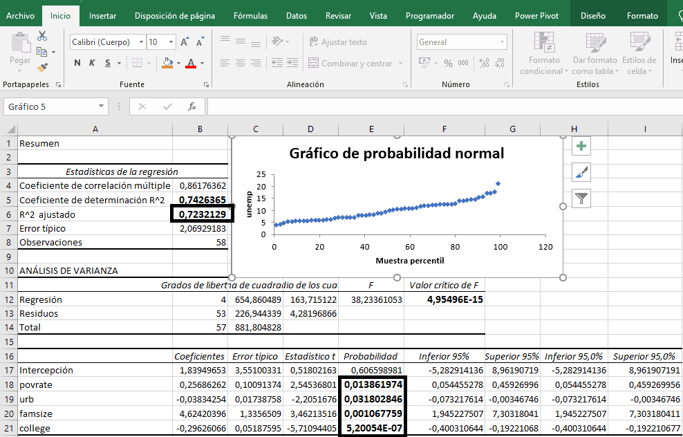 Resultados de la regresión múltiple con Excel