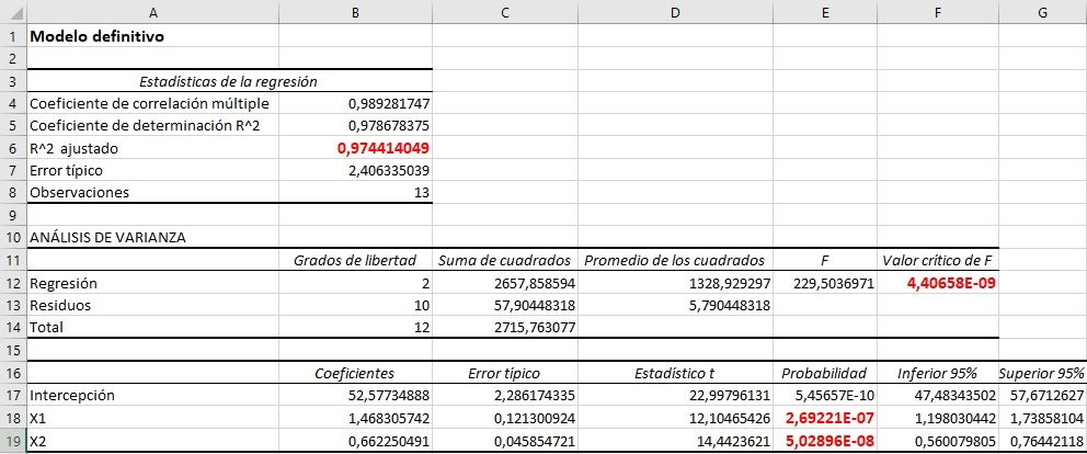 Resultados definitivos del modelo