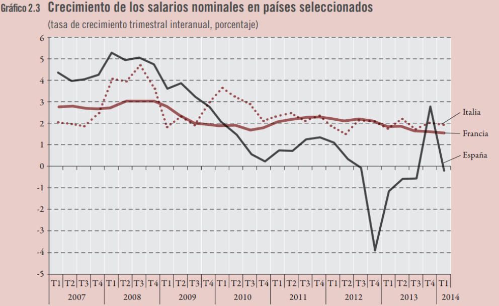 Evolución salarios españa 2014