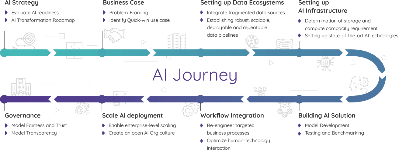 Client’s AI Journey