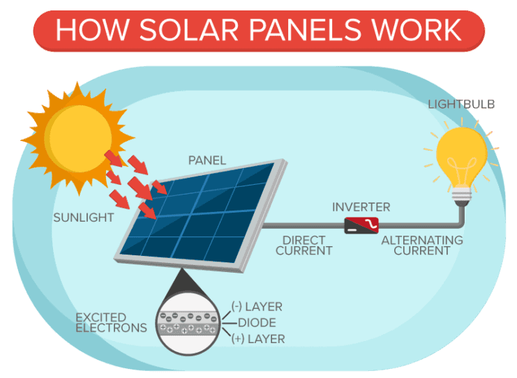 How Solar Panels Work