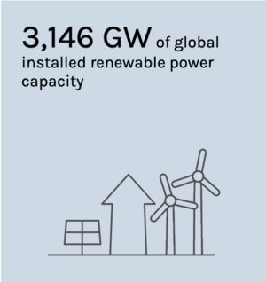 3,146 GW of global installed renewable power capacity