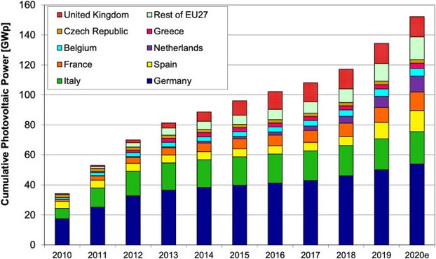 A chart showing how photovoltaics can contribute to greenhouse gas emission reductions of 55% in the EU by 2030.