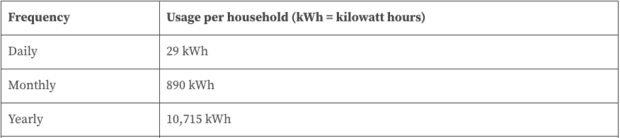 Daily usage is 29 Kilowatt hours, monthly is 890 Kilowatt hours, and years is 10,715 Kilowatt hours.