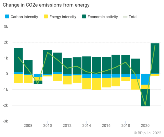 While there was a record drop in 2020 due to COVID restrictions, 2021 saw record highs.