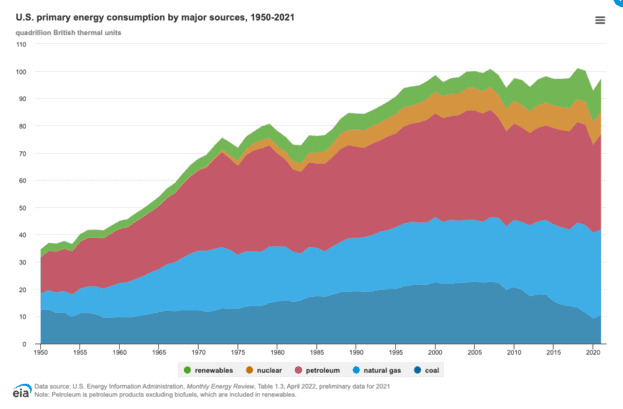 All energy sources have steadily been increasing, the most consumed energy source is Petroleum and the least consumed is renewable energy.