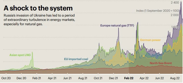 Energy markets have been extremely turbulent since early 2022, especially natural gas where costs have rocketed.