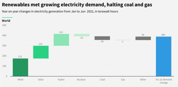 Chart showing renewables met growing electricity demand