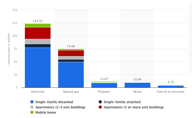 Chart showing the different types of energy a household uses