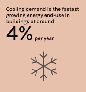 Cooling demand is the fastest growing energy end-use in buildings at around 4% per year