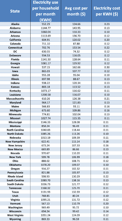 Electricity use per household per month by state