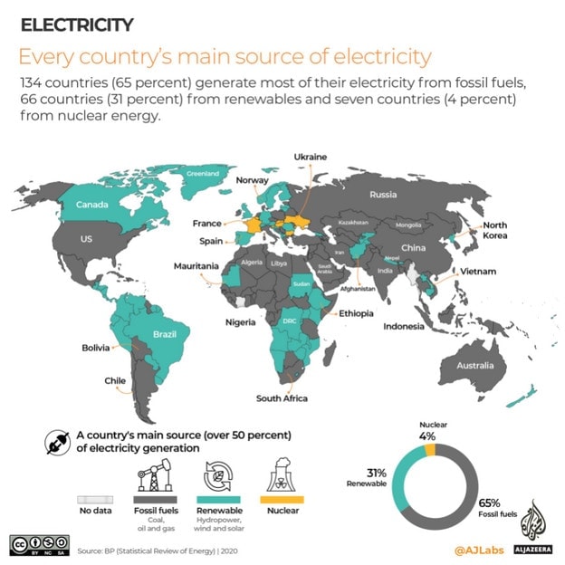 Every Country's main source of electricity