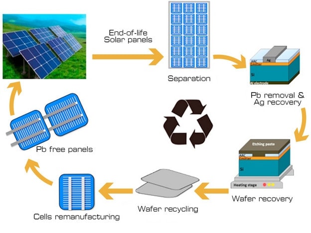 From end-of-life solar panels to wafer recovery and recycling then cell remanufacturing.