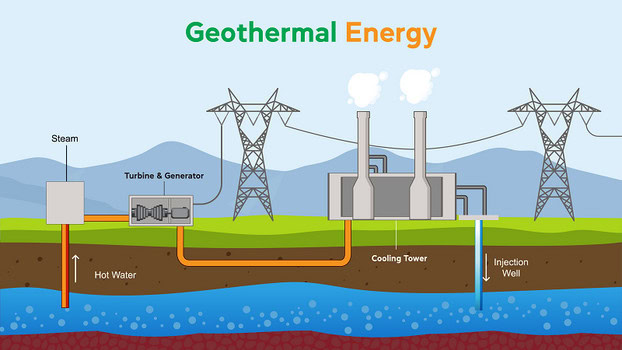 Hot water turns to steam that powers a turbine and generator. It's also then sent to a cooling tower and injected back into the ground to complete the loop.