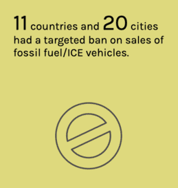 countries and 20 cities had a targeted ban on sales of fossil fuel/ICE vehicles