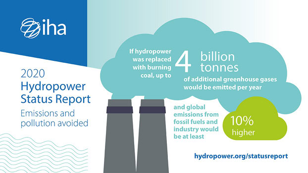 If hydropower was replaced by burning coal, up to 4 billion tonnes of additional greenhouse gasses would be emitted per year. Global emissions from fossil fuels would be at least 10% higher.