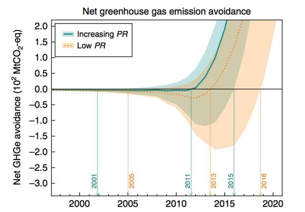 Instead of being a net source of emissions, in 2011 the solar industry started avoiding more emissions than it emitted, providing a net climate benefit.