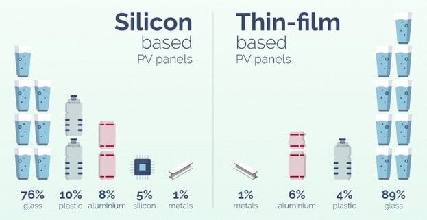 More glass can be recycled from thin-film based PV panels than silicon-based. However, more aluminum and plastic comes from silicon-based.