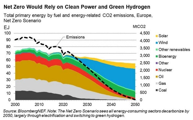 Net Zero Carbon Emissions by 2050 Chart