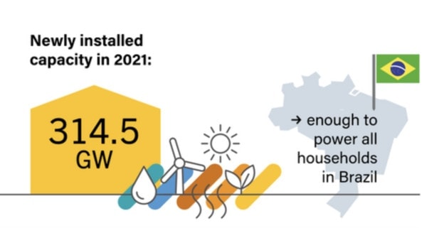 Newly installed renewable energy capacity in 2021