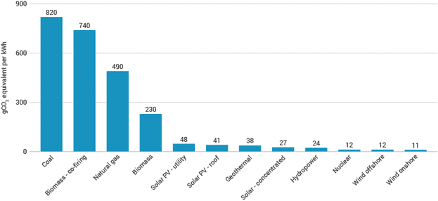 Nuclear power emits just a few grams of CO2 equivalent per kWh of electricity produced while coal is almost 70x higher.