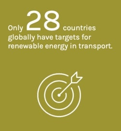 Only 28 countries globally have targets for renewable energy in transport