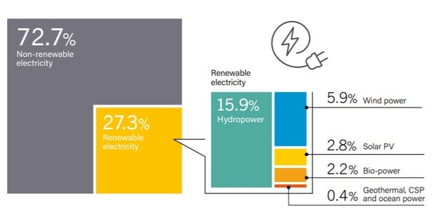 Percentage of renewable energy types meeting power demand