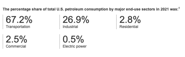 Transportation 67.2%, industrial 26.9%, residential 2.8%, commercial 2.5% and electric power 0.5%.