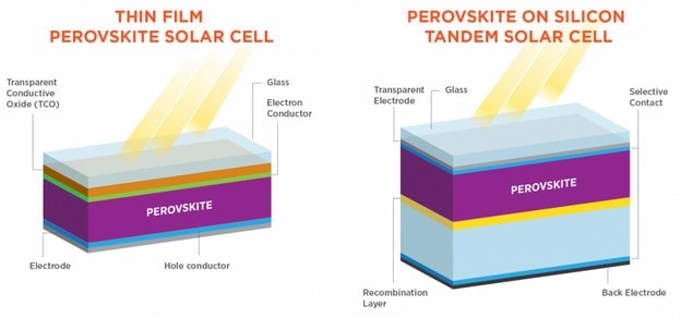 Perovskite can be layered into thin film and silicon-tandem solar cells.