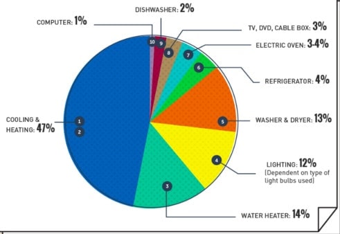 Cooling and heating take up 47% of the pie chart, whereas as water heaters take up 14%, lighting 12%, washers and dryers 13%, and other household appliances like computers and TVs taking up 1-4%.