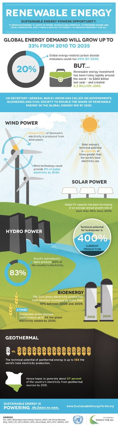 Depicting images of wind power, solar power, hydropower and bioenergy, and giving statistics on their current usage and benefits.