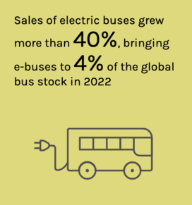 Sales of electric buses grew more than 40%, bringing e-buses to 4% of the global bus stock in 2022