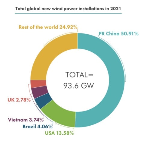 Total global new wind power installations in 2021 chart