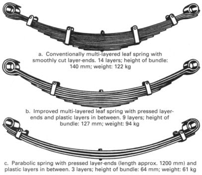 What are leaf springs