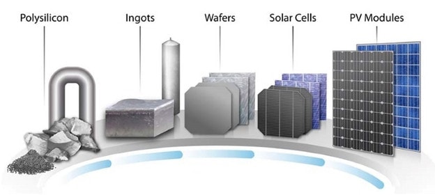 Polysilicon, ingots, wafers, solar cells and PV modules.