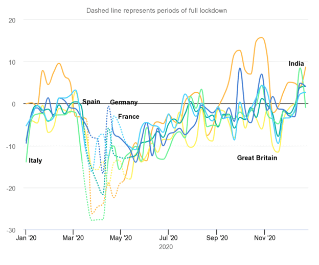 While demand began high for countries like India, it dropped for all from March to around August. In the last part of the year, some countries had already started to recover with higher demand than pre-COVID.