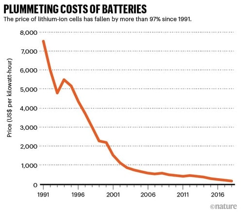 Chart that shows how much the price of batteries has decreased since 1991.